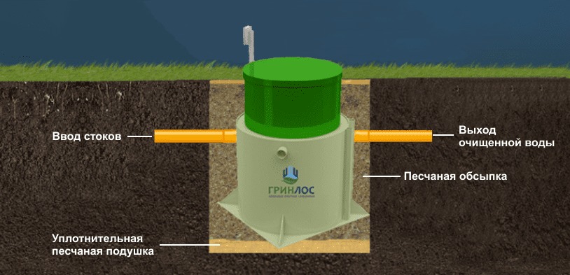 Септик Гринлос Аэро 12 миди