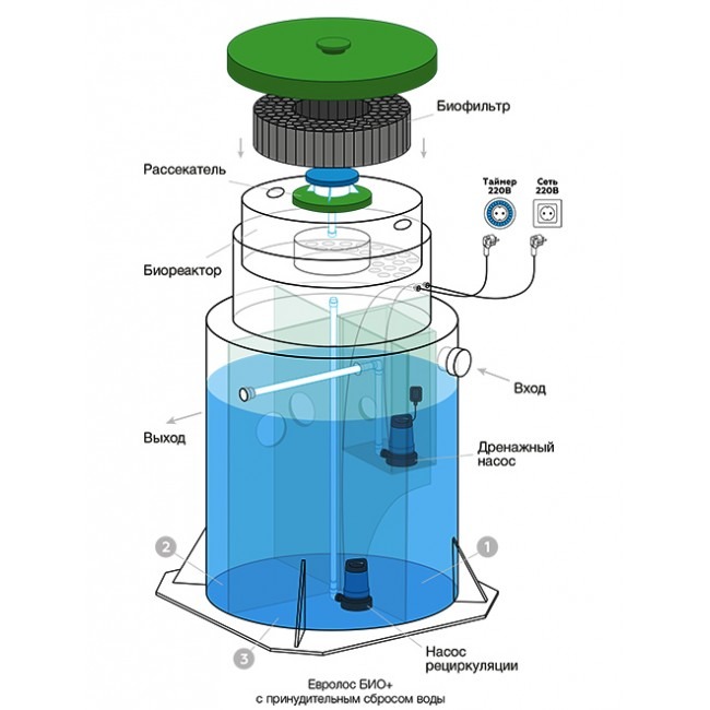 Септик Евролос БИО 3+ (принудительный)