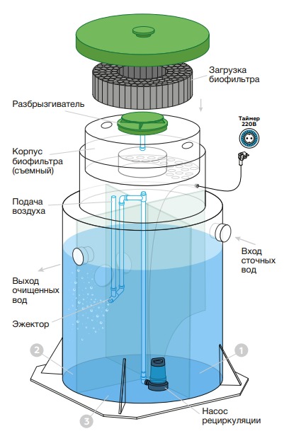 Септик Евролос БИО 12