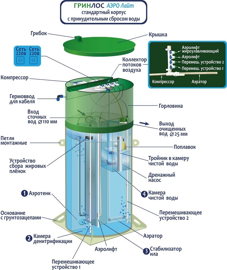 Септик Гринлос Аэро Лайт 5 Пр